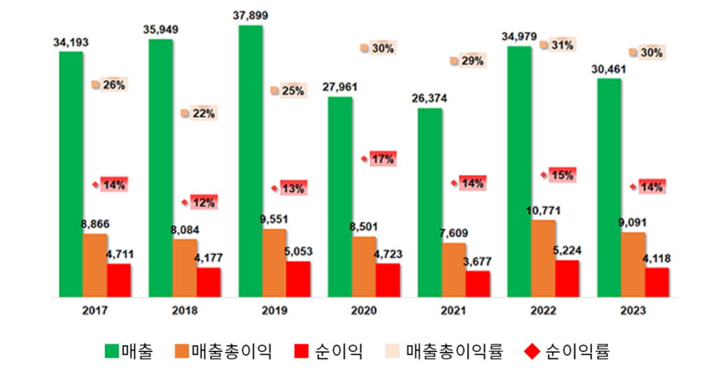 SAB 연도별 실적 요약 차트 – 단위: 십억 동
