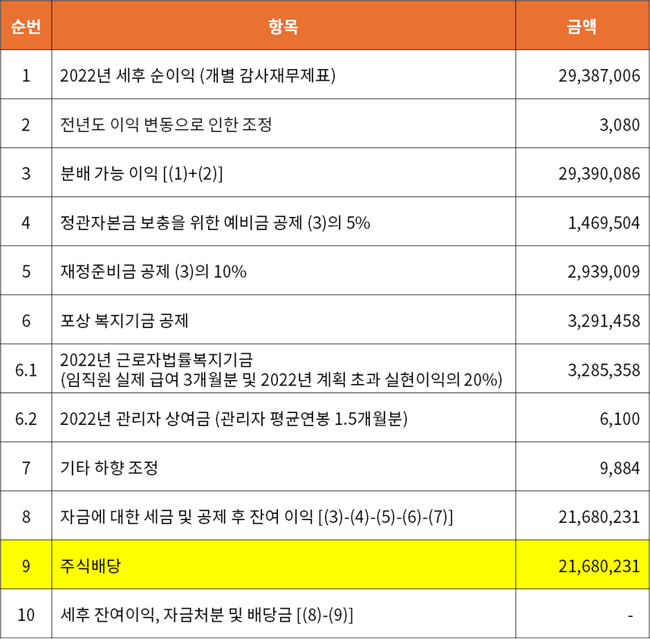 VCB 순이익 분배 공시의 표 - 단위: 백만 동