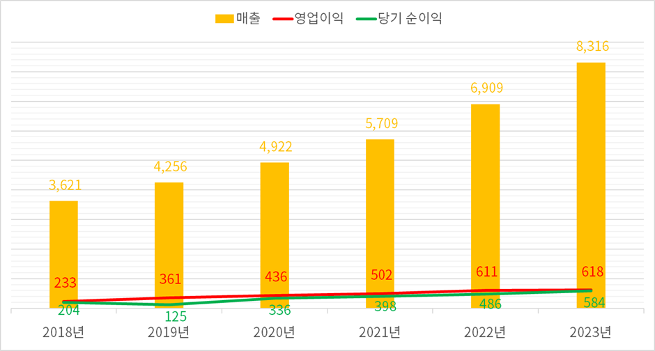 ▲ RAL 연도별 손익 계산서 차트 - 단위: 십억 동