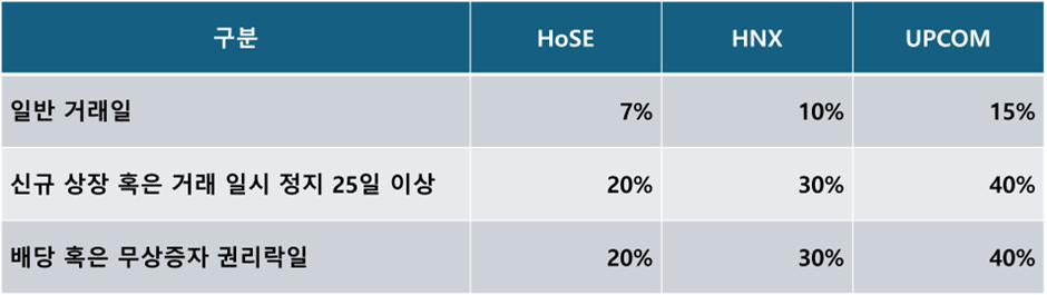 베트남 주식 시장의 상하한가표