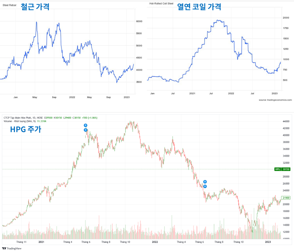 ▲ 예시) 동일 기간 내 철근, 열연 가격과 호아 팟 그룹 (HPG) 주가