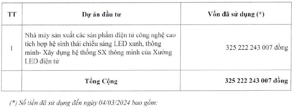 ▲ 2024년 3월 4일까지의 자본금 사용 내용 - 단위: 베트남 동