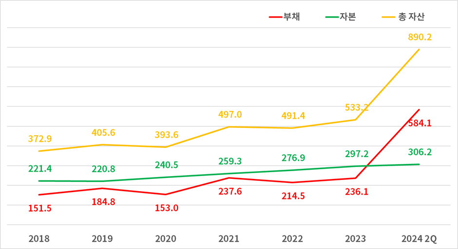 모 기업의 재무 상태표 차트