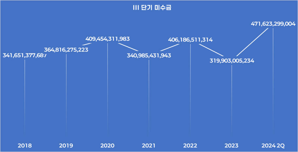 미수금 증가: 단기 미수금이 증가하여 471,623,299,004동이 되었습니다.