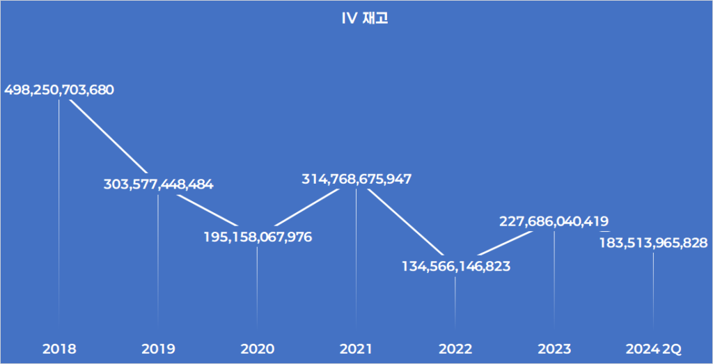 재고 감소: 재고 자산이 감소하여 183,513,965,828동이 되었습니다.