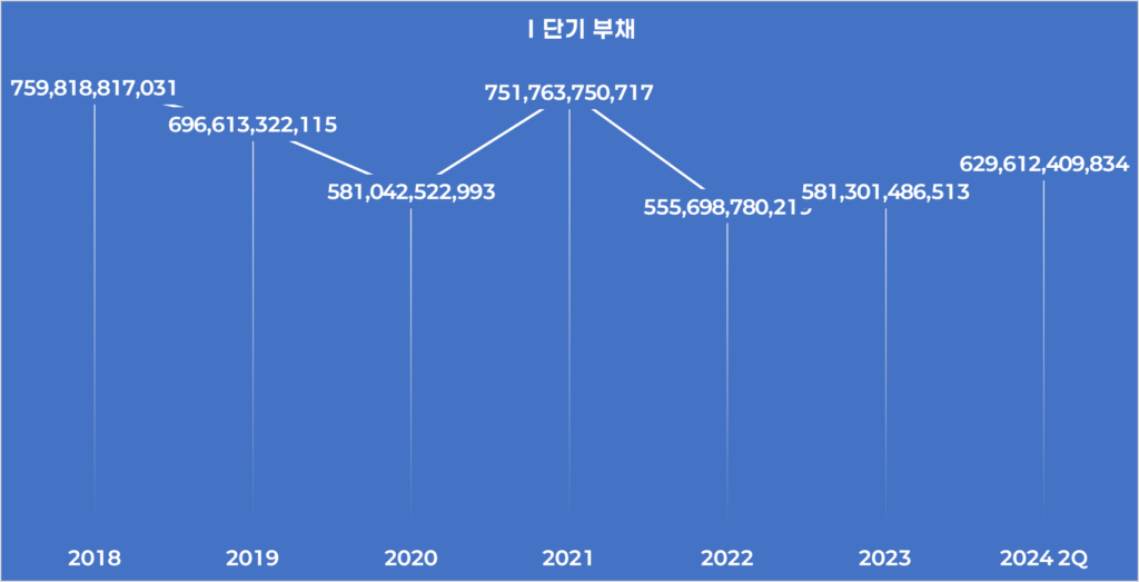 단기 부채 급증: 단기 부채가 증가하여 629,612,409,834동이 되었습니다.