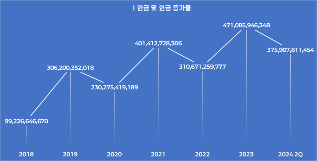 현금 및 현금성 자산 감소: 현금 보유량이 감소하여 375,907,811,454동이 되었습니다.