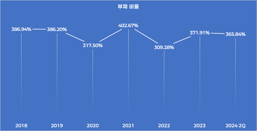 부채비율 증가: 부채비율이 365.84%로 상승하였습니다.