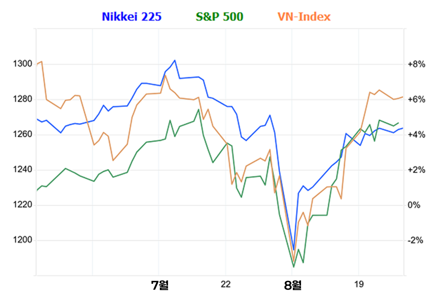 9월 베트남 주식 시장 변동성 분석: 글로벌 심리 요인과 전망