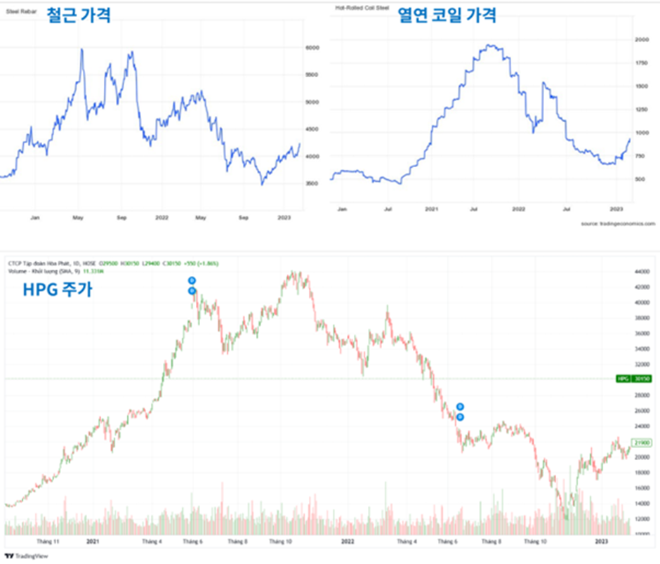 철강 원자재 가격과 HPG의 주가 변동