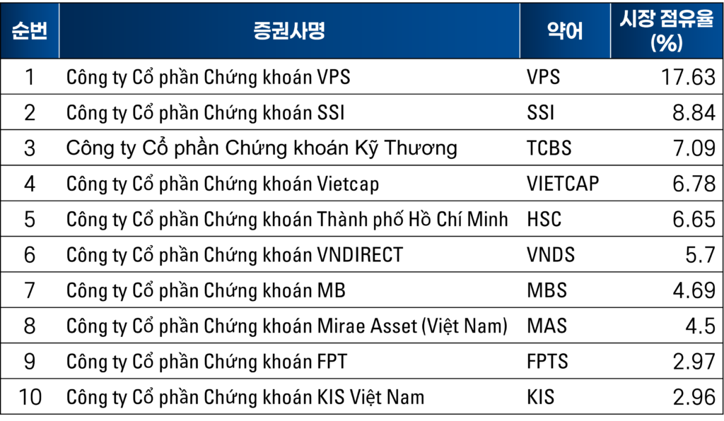 Vietcap 시장 점유율 상승, 2024년 3분기 4위 기록