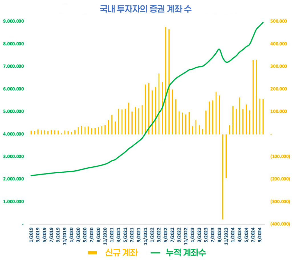 베트남 증권 시장 900만 계좌 돌파