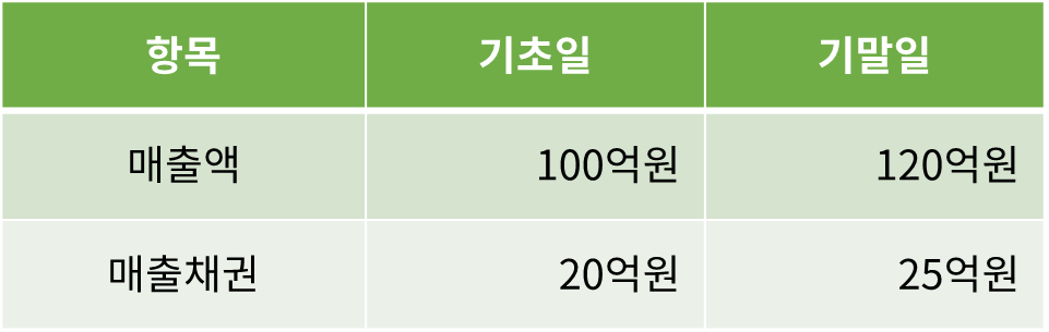 매출채권 회전율
