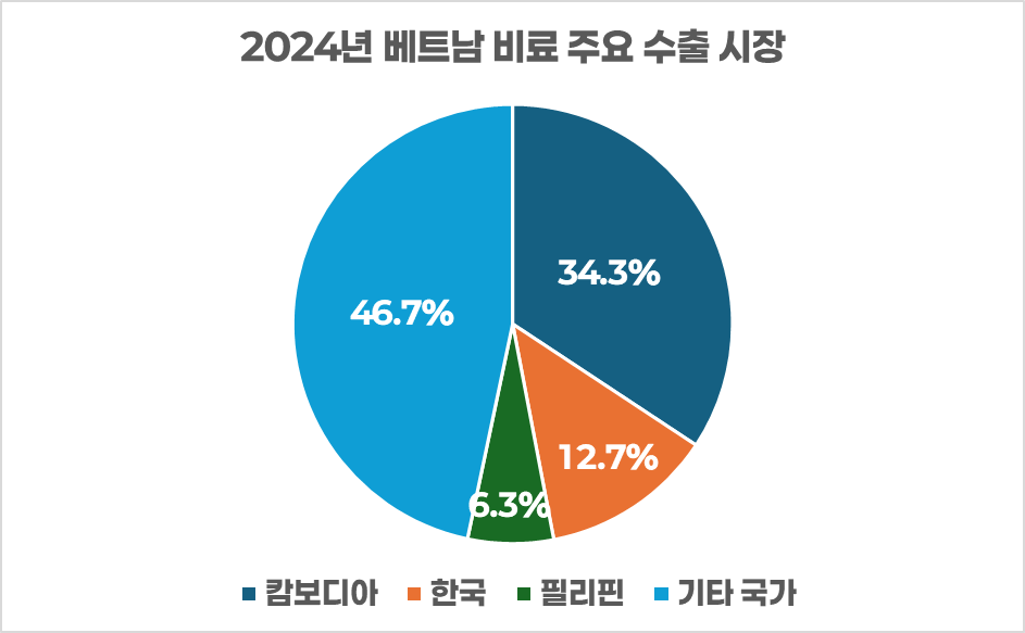 베트남 비료 수출