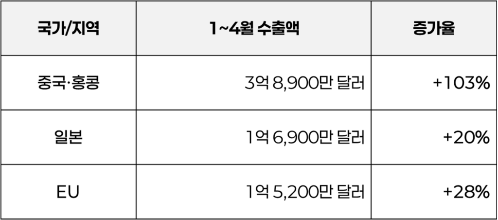 미국 베트남 관세 유예에 따른 중국, 홍콩, 일본, EU 새우 수출액