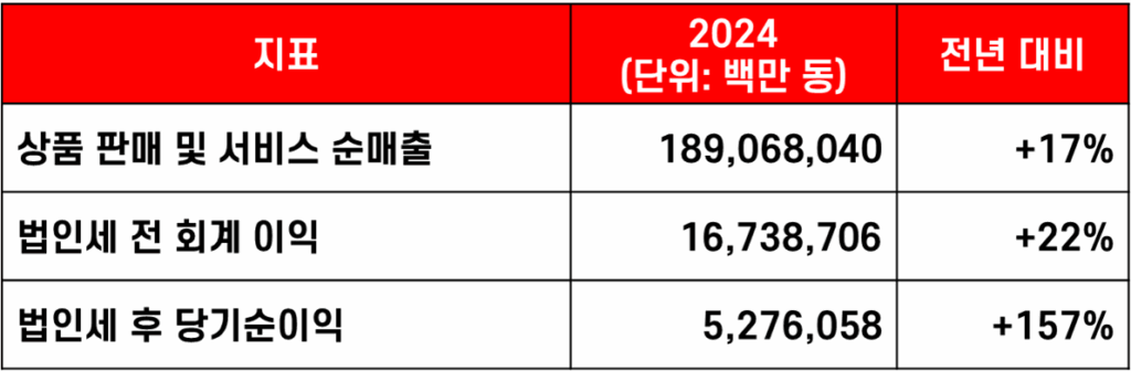 Vingroup 2024 연차보고서: 빈 그룹 주요 재무지표