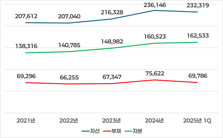 PVD 자산 / 부채 / 자본 추이 (단위: 억 VND)