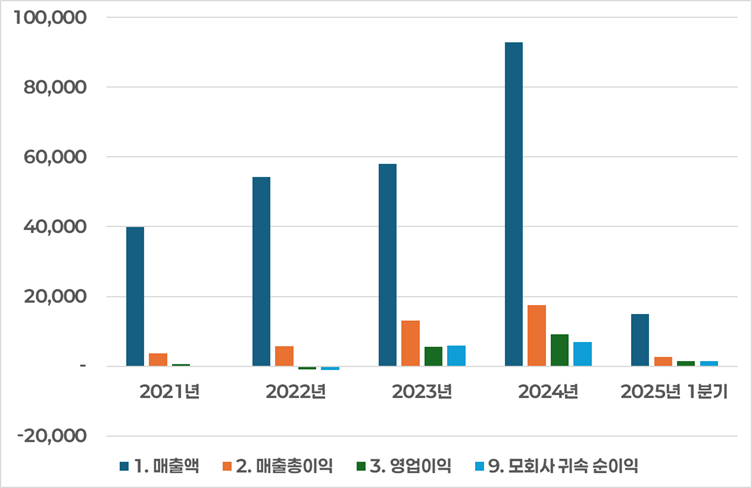 PVD 매출, 매출총이익, 영업이익, 모회사 귀속 순이익 (단위: 억 동)