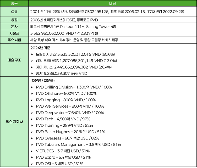 PV Drilling 기업 개요 표