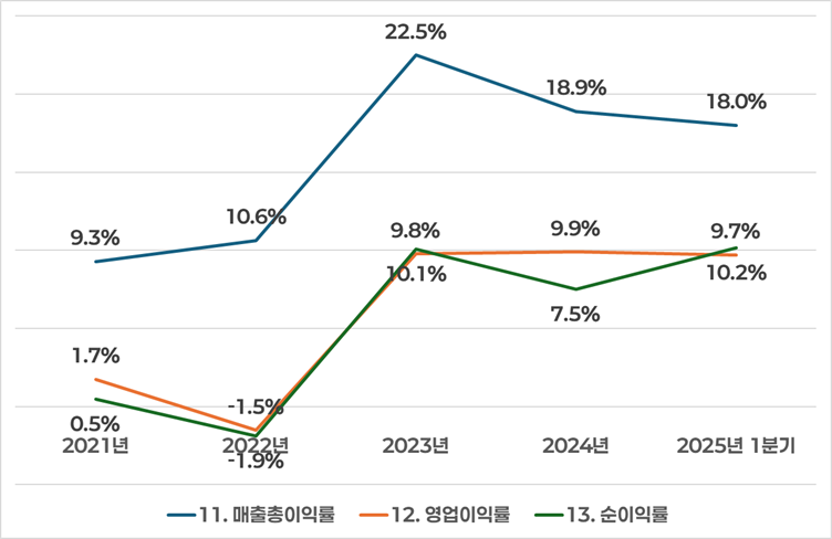 PVD 수익성 지표 (단위: %)
