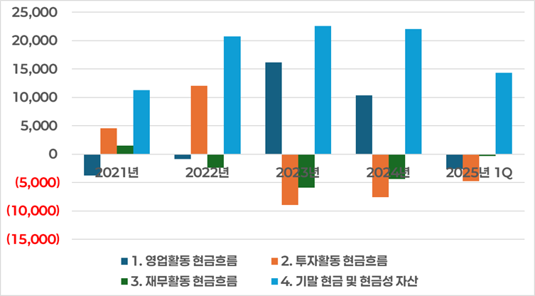 PVD 현금 흐름 차트 (단위: 억 동)