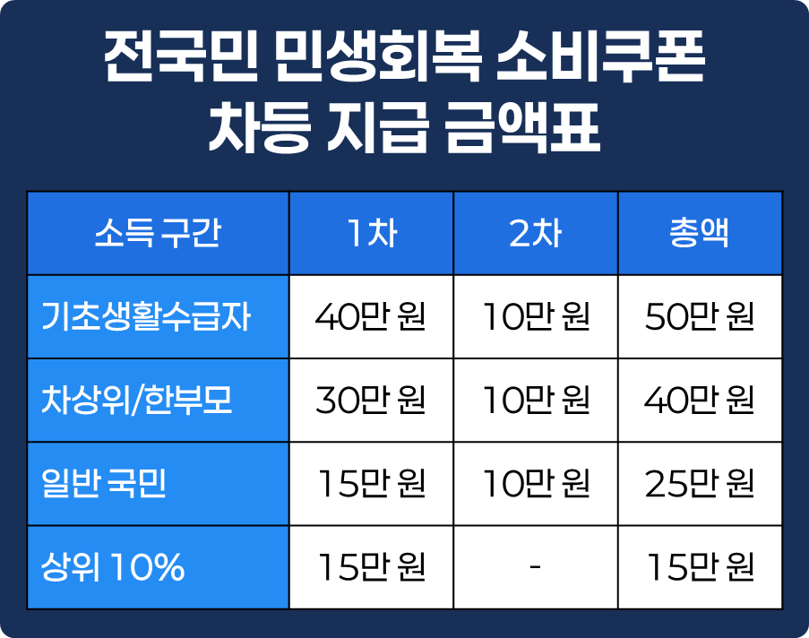 전국민 민생회복 소비쿠폰 차등 지급 금액표: 기초생활수급자 50만, 차상위·한부모 40만, 일반 25만, 상위10% 15만
