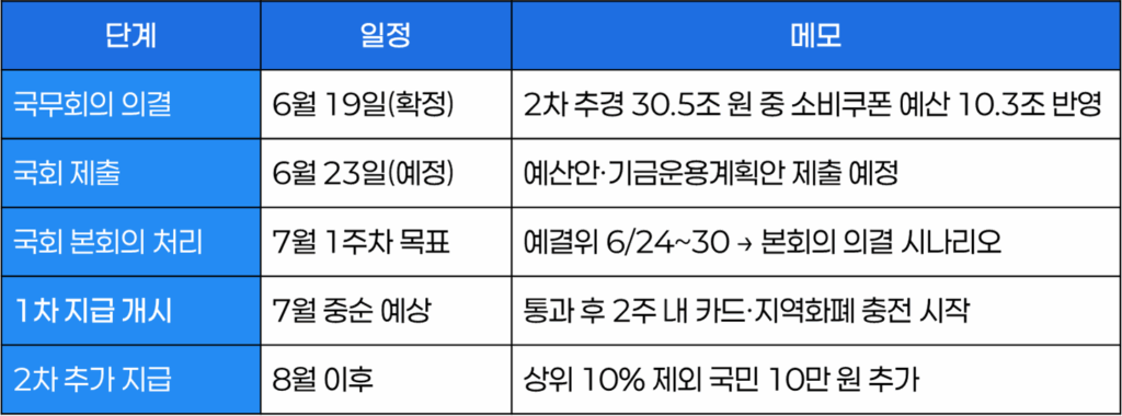 전국민 민생회복 소비쿠폰 추진 예상 일정표