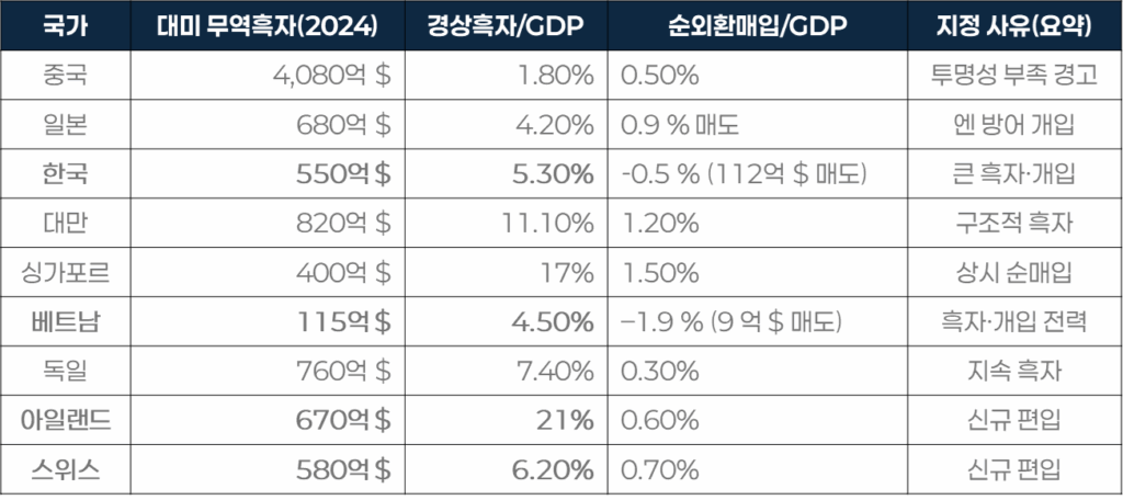 환율관찰국 9개국 간단 비교