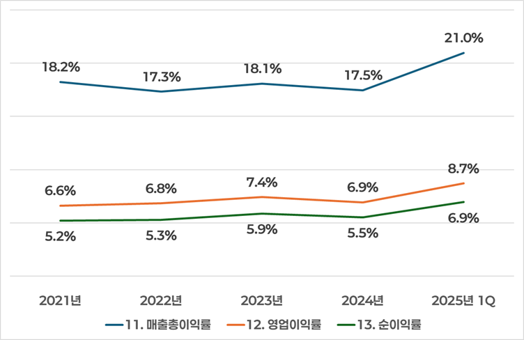 금값 급등 속 PNJ 이익률 차트