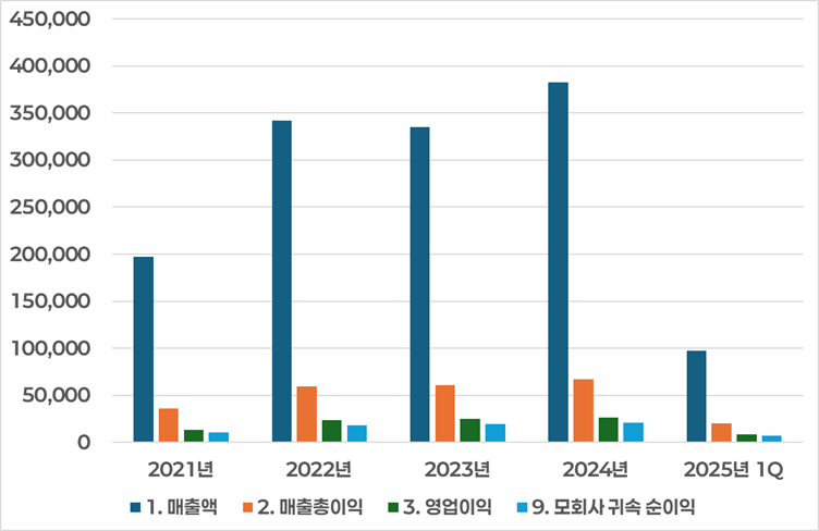 금값 급등 속 PNJ 손익 계산서 차트