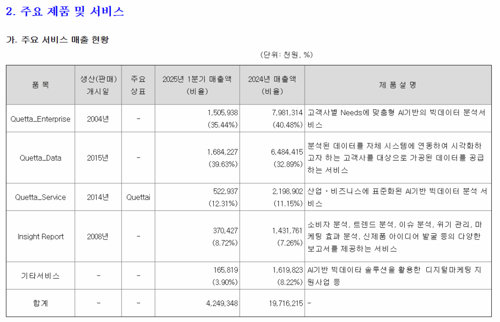 뉴엔에이아이 공모주 주력 서비스 및 매출 현황
