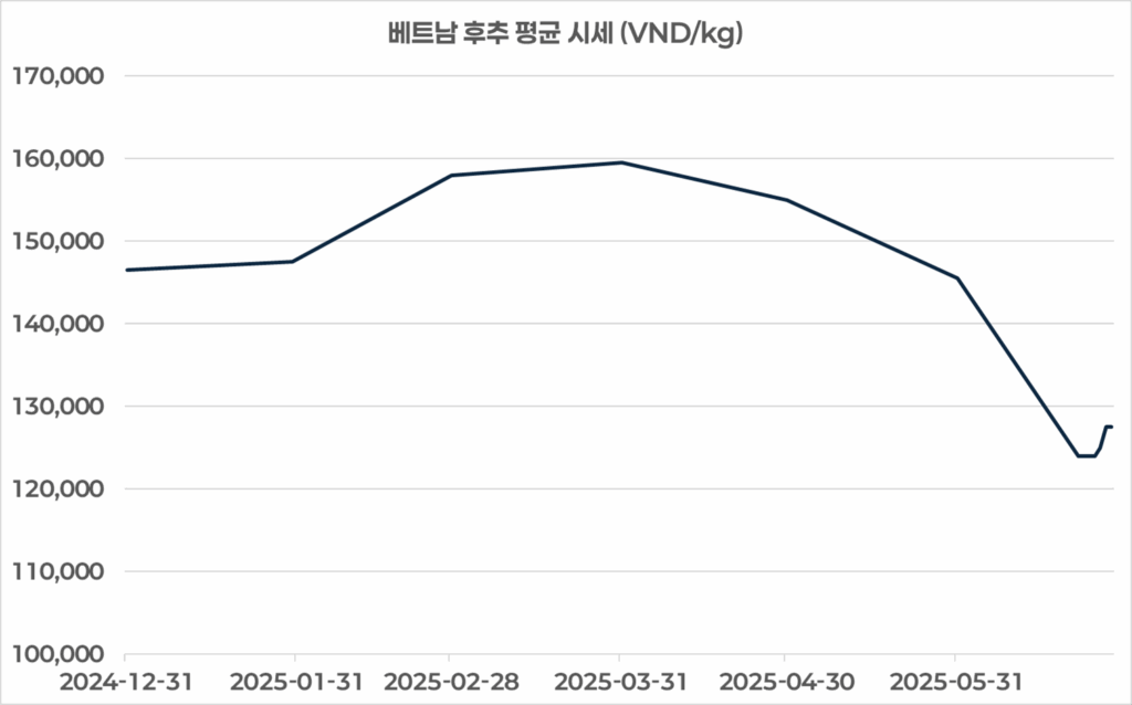 베트남 후추 평균 시세 변동 현황 차트