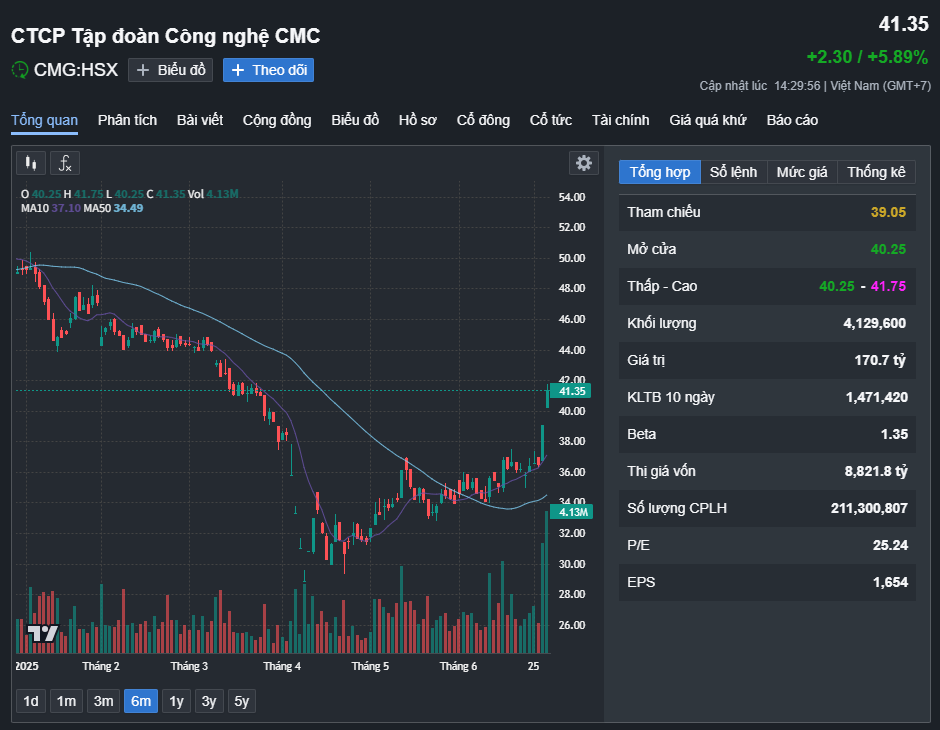 베트남 AI 관련주 CMG, 2025년 6월 30일 주가 변동 현황