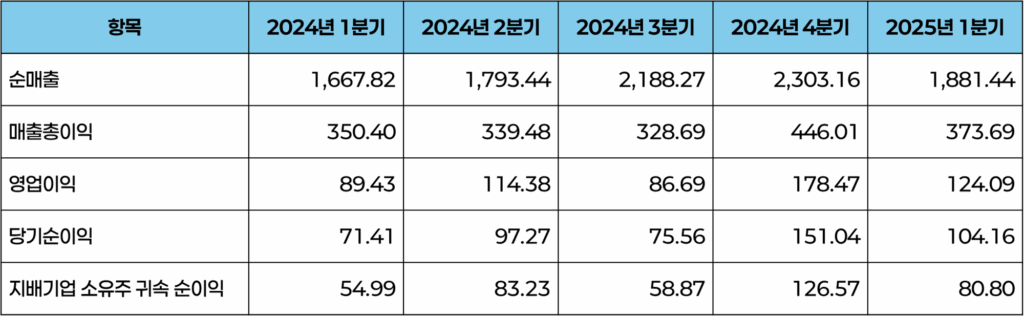 베트남 AI 관련주 CMG, 분기 요약 손익 계산서