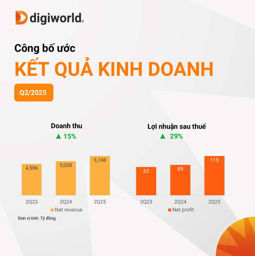 DGW 2025 Q2 실적
