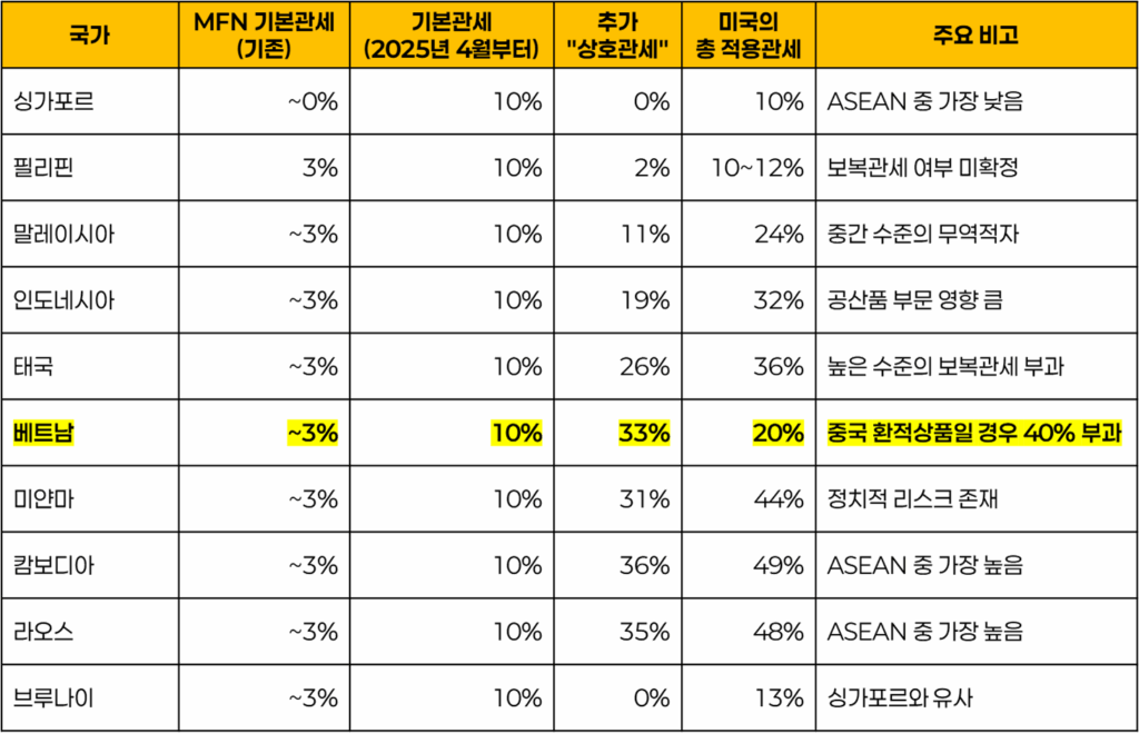 미국 베트남 관세 협상 타결, 아세안 국가 관세율