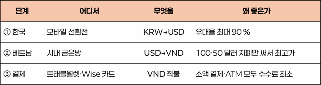 2025 베트남 환율