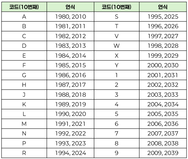 오토바이·자동차 도심 진입 제한관련 차대번호로 생산연도 알아보기