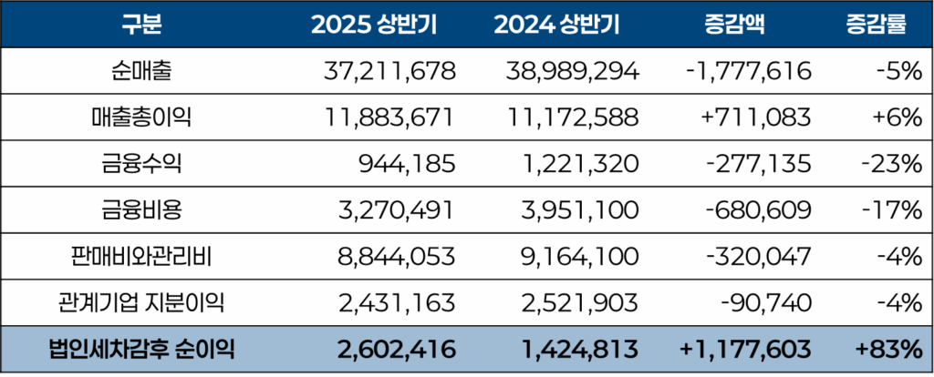 마산그룹(MSN) 2025년 상반기 실적 점검, 손익 계산서 요약