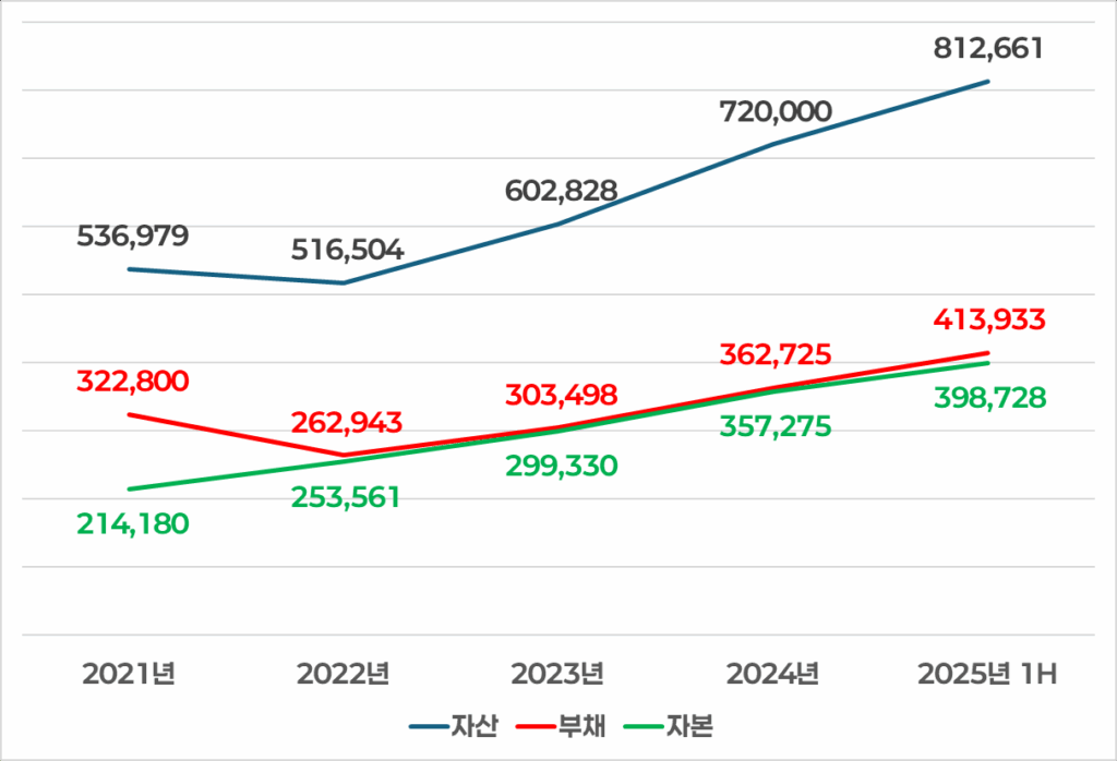 FPT 주식회사 재무상태 차트 / 단위: 억 동