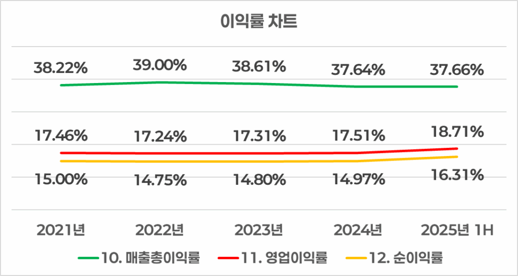 FPT 주식회사 이익률 차트 / 단위: 억 동