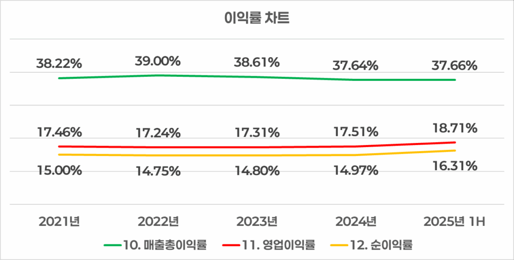 PV GAS의 이익률 차트