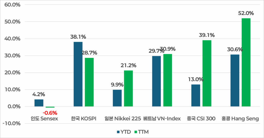 아시아 주요 증시 6개국 지수 변동률 비교 차트