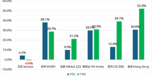 아시아 주요 증시 6개국 지수 변동률 비교 차트