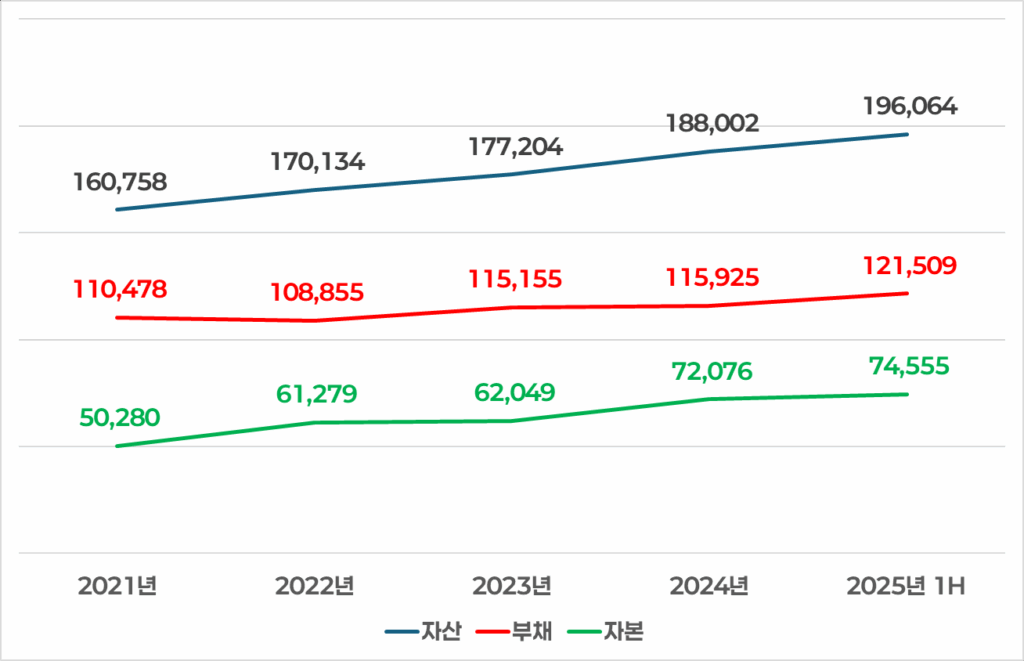 IDC의 재무 상태 차트