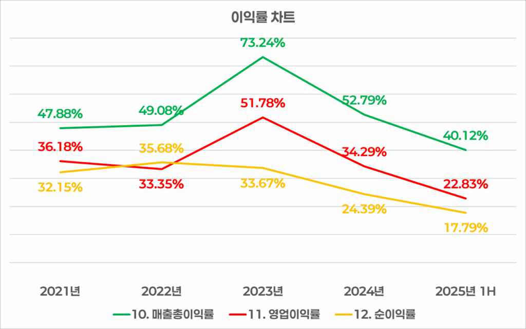그림 2. KDH 이익률 추이 (2021~2025.1H) – 고수익 구조는 유지했지만 점차 하락세