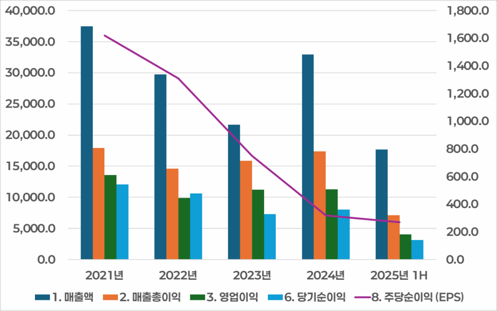 KDH 매출·이익 흐름 (2021~2025.1H) – 프로젝트 단위 성과에 따라 매출 변동성이 큼
