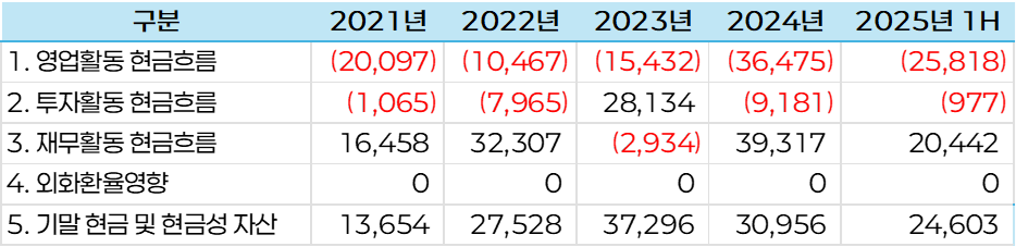 KDH 현금흐름 (2023~2025.1H) – 영업·투자에서 빠져나가고, 재무에서 메우는 구조