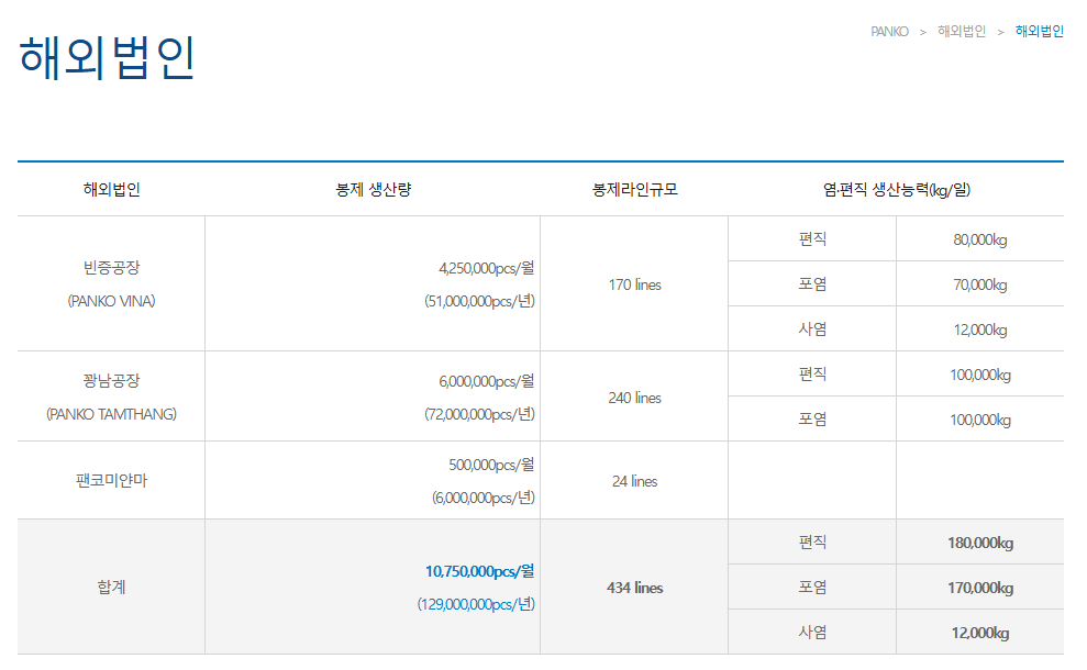 판코비나 해외 공장 및 생산능력